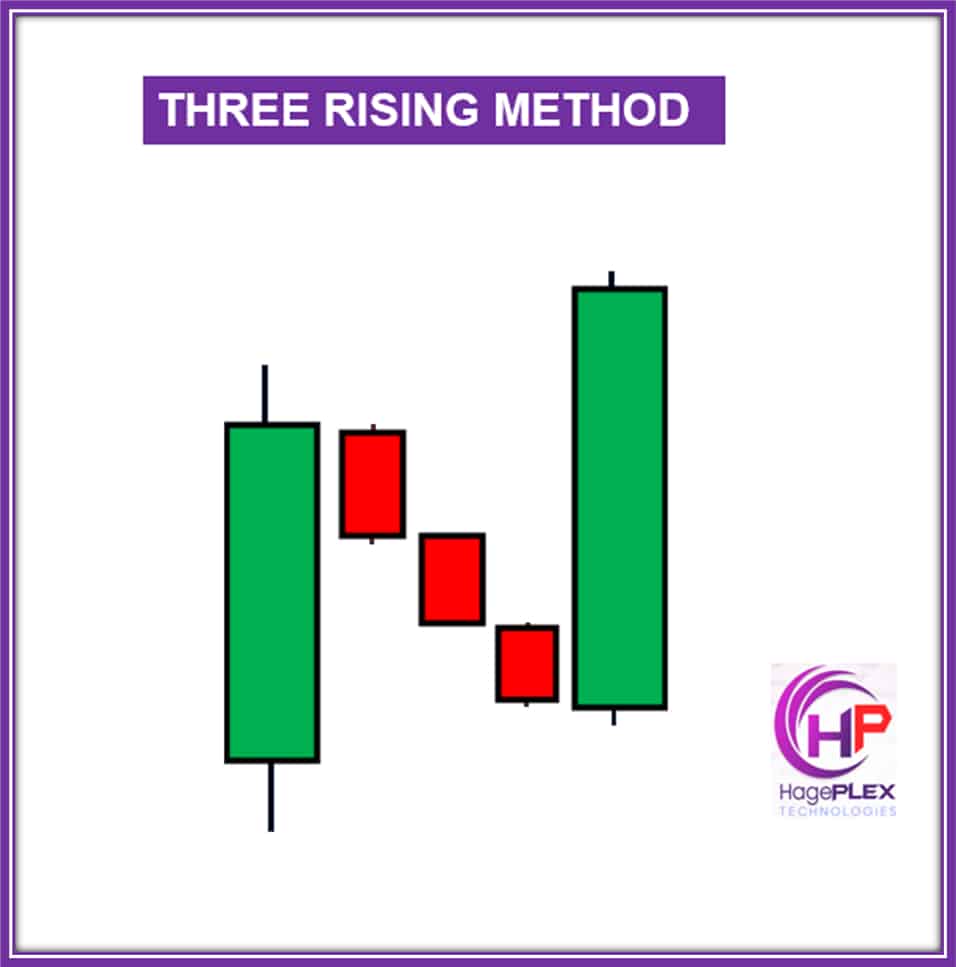 Three Rising Methods – A bullish continuation pattern formed by a long green candle, followed by three small-bodied candles (usually red), and another strong green candle that closes higher than the first. It indicates that the uptrend is likely to continue after a brief consolidation.