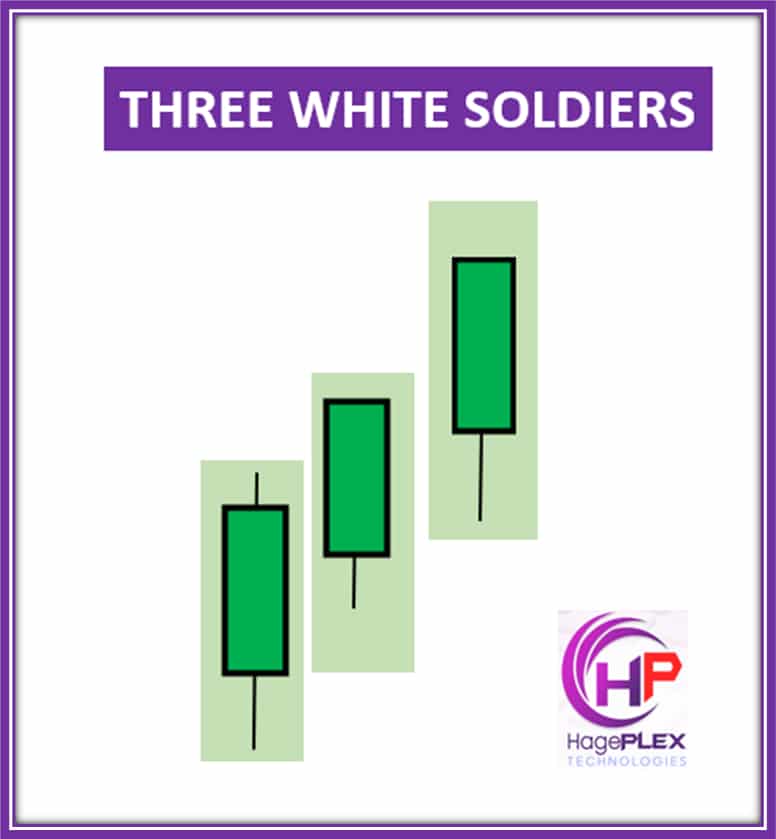 Three White Soldiers – A bullish reversal pattern consisting of three consecutive long green candles, each closing higher than the previous one, signaling strong buying momentum and the potential start of an uptrend.