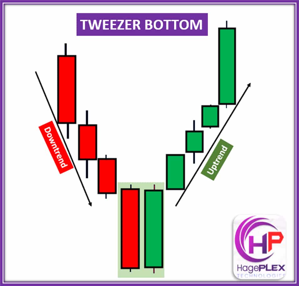 Tweezer Bottom: When the market says 'enough is enough!' Two identical lows mark the turning point — bulls are ready to take the lead.