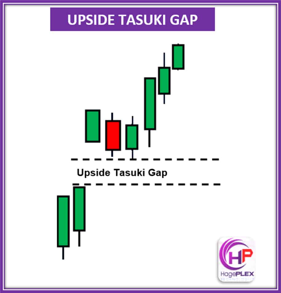Upside Tasuki Gap: A bullish pause, not a pullback! The gap holds strong as buyers reload — a clear sign of strength in an ongoing uptrend.