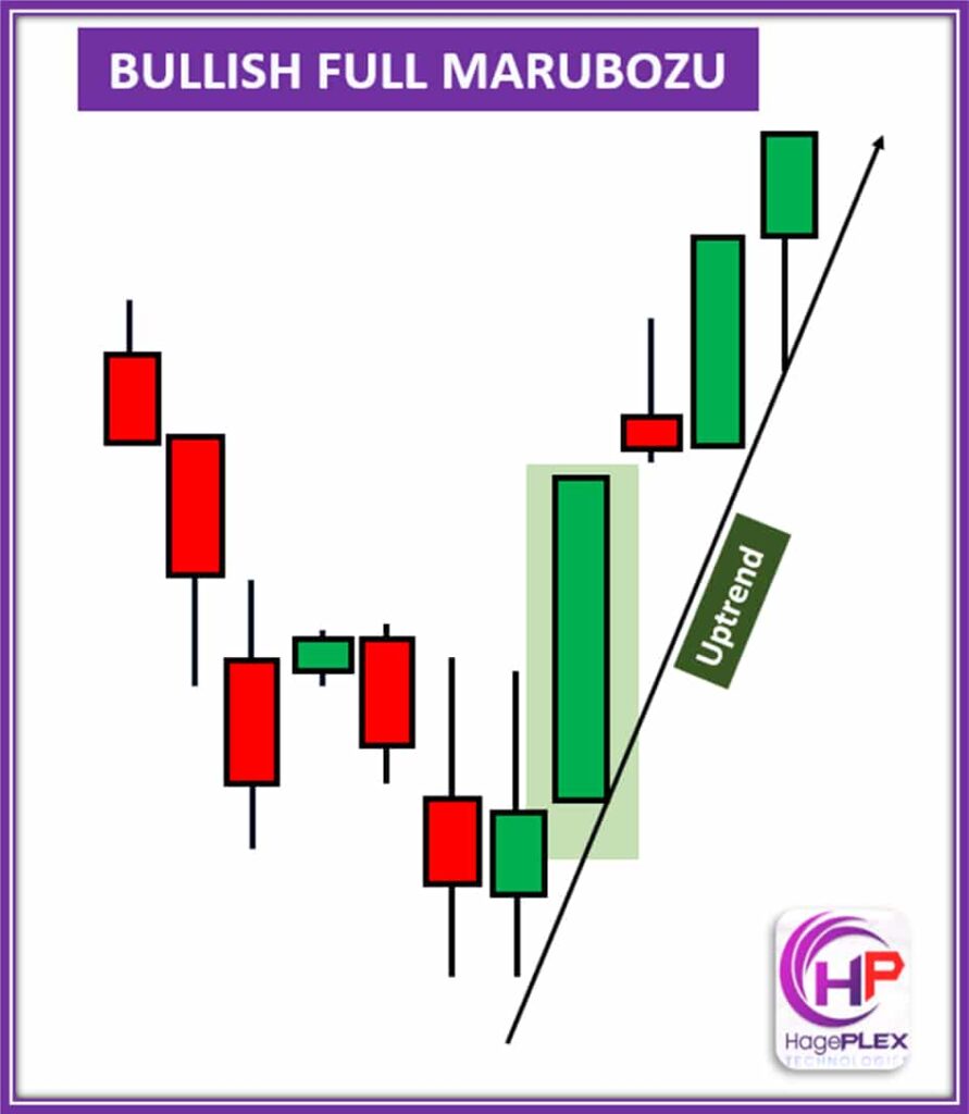 Bullish Full Marubozu – A strong candlestick pattern where the price opens at the low and closes at the high, with no wicks or shadows.